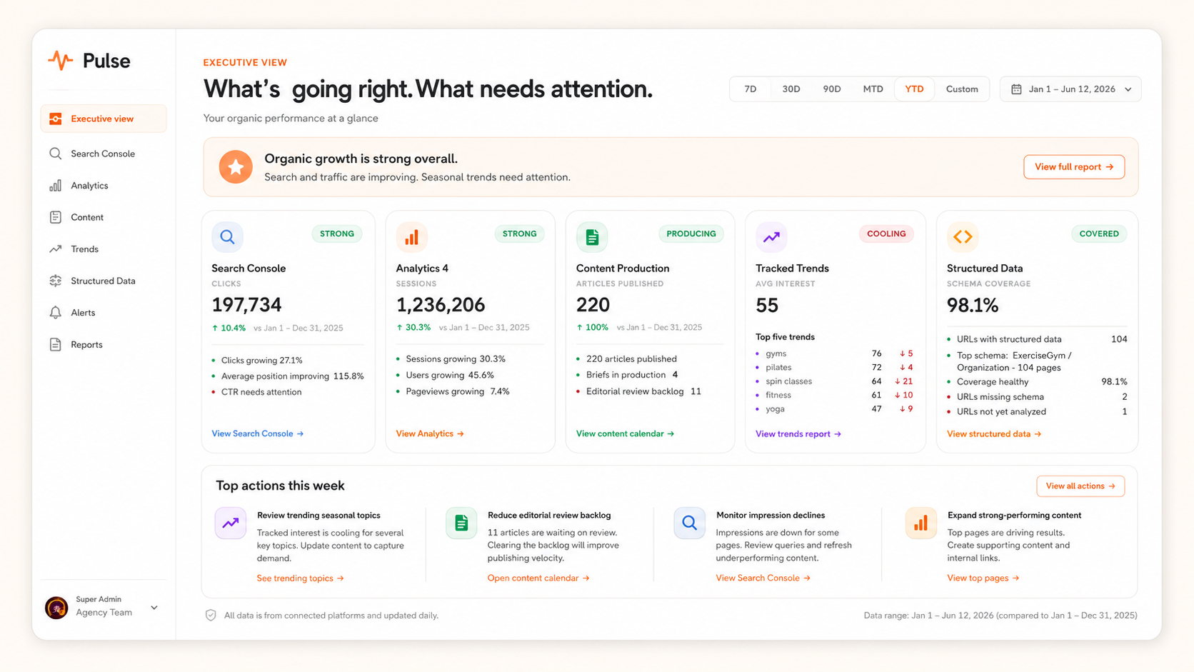 Pulse executive dashboard showing organic growth signals, connected platform cards, and prioritized weekly actions.